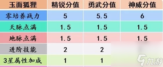 梦幻西游手游玉面狐狸助战怎么样 玉面狐狸助战分析