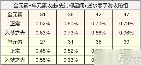 逆水寒手游1.2.4版本詞條收益分析 破防屬性PVE收益最高