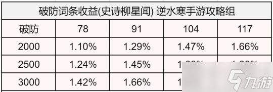 逆水寒手游1.2.4版本詞條收益分析 破防屬性PVE收益最高