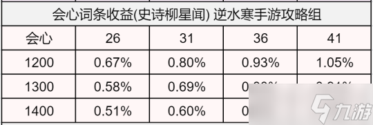 逆水寒手游1.2.4版本詞條收益分析 破防屬性PVE收益最高