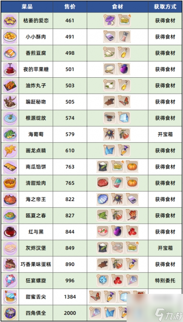 《崩坏3》苍凉古堡食材分布 苍凉古堡食材位置一览