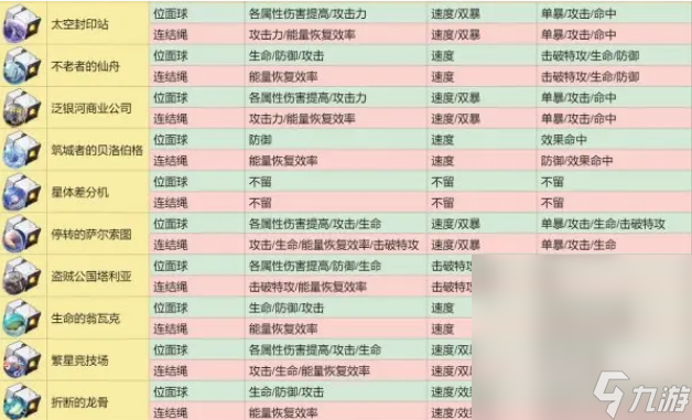 《崩坏：星穹铁道》2.0遗器分解指南