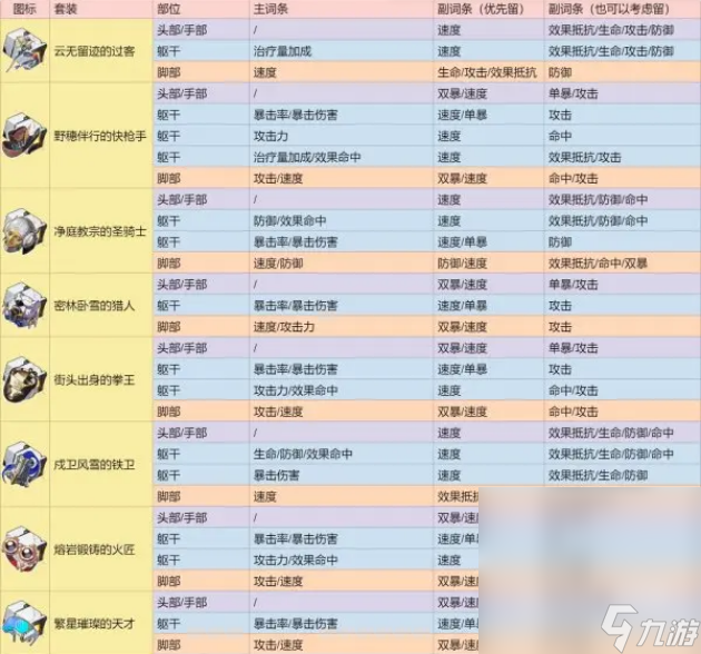 《崩坏：星穹铁道》2.0遗器分解指南