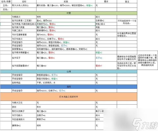 江湖悠悠黄粱村通关攻略 黄粱村怎么打