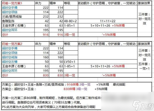 《DNF》奶爸超时空版本奶装分析