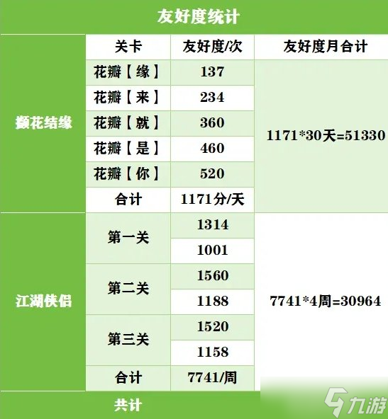 《新倩女幽魂》俠侶友好度怎么加 俠侶友好度快速增加方法詳情