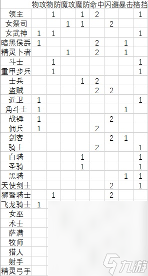 《圣兽之王》全职业亲密度奖励属性详情