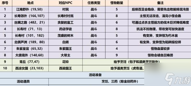 夢幻西游三界覓風(fēng)華怎么做 具體一覽