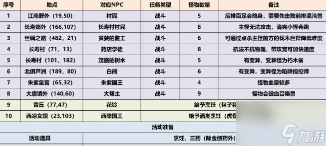 夢幻西游三界覓風華怎么做 具體一覽