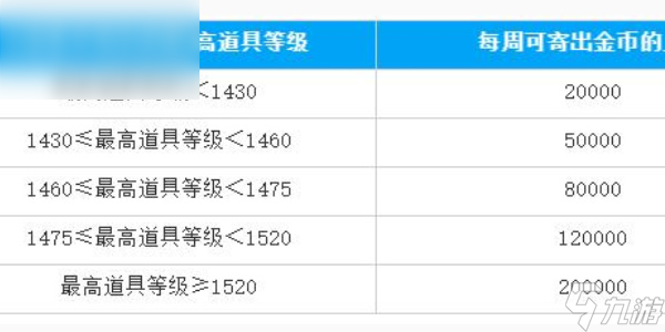 《命運方舟》金幣上限是多少