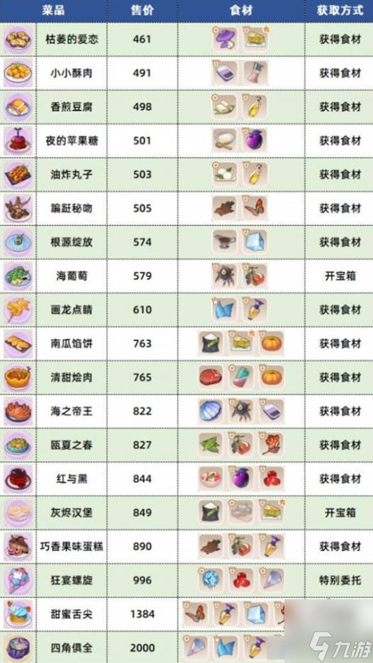 崩坏3数海寻馔食谱大全 数海寻馔全三期食谱配方