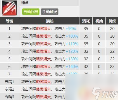 明日方舟红豆值得培养嘛 明日方舟红豆值得提升吗