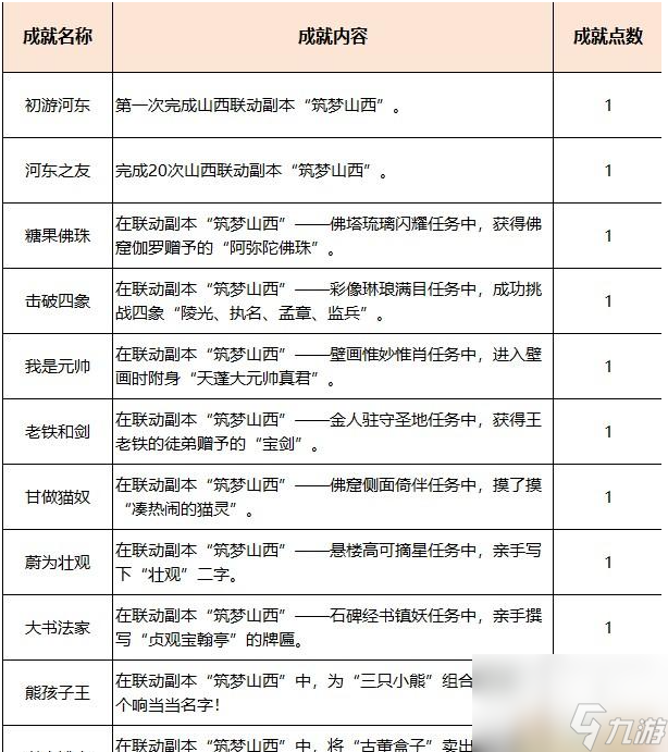 夢(mèng)幻西游手游筑夢(mèng)山西副本攻略 具體一覽