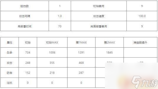 明日方舟红豆值得培养嘛 明日方舟红豆值得提升吗