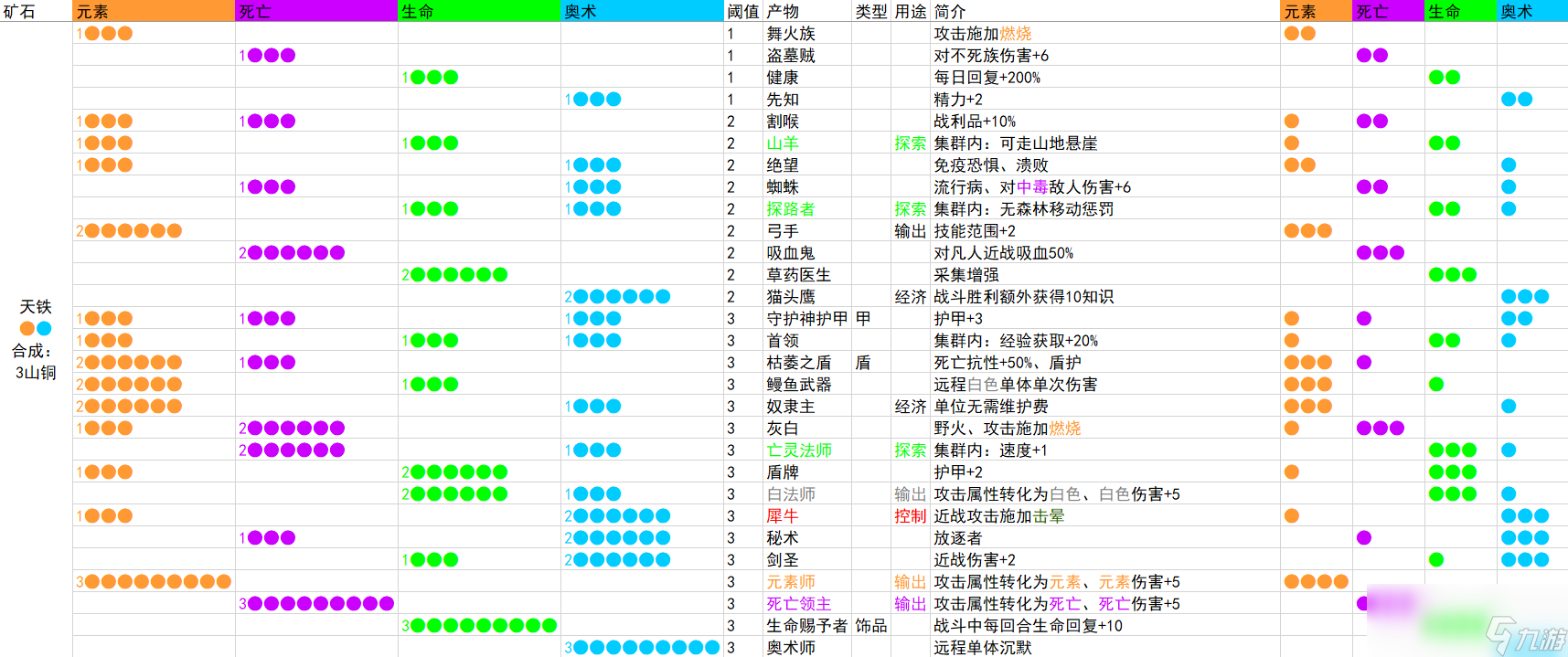 《咒語(yǔ)力量：征服埃歐大陸》鐵匠大師怎么解鎖