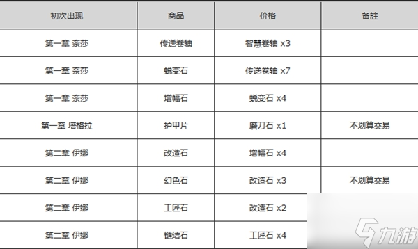 流放之路商店配方大全