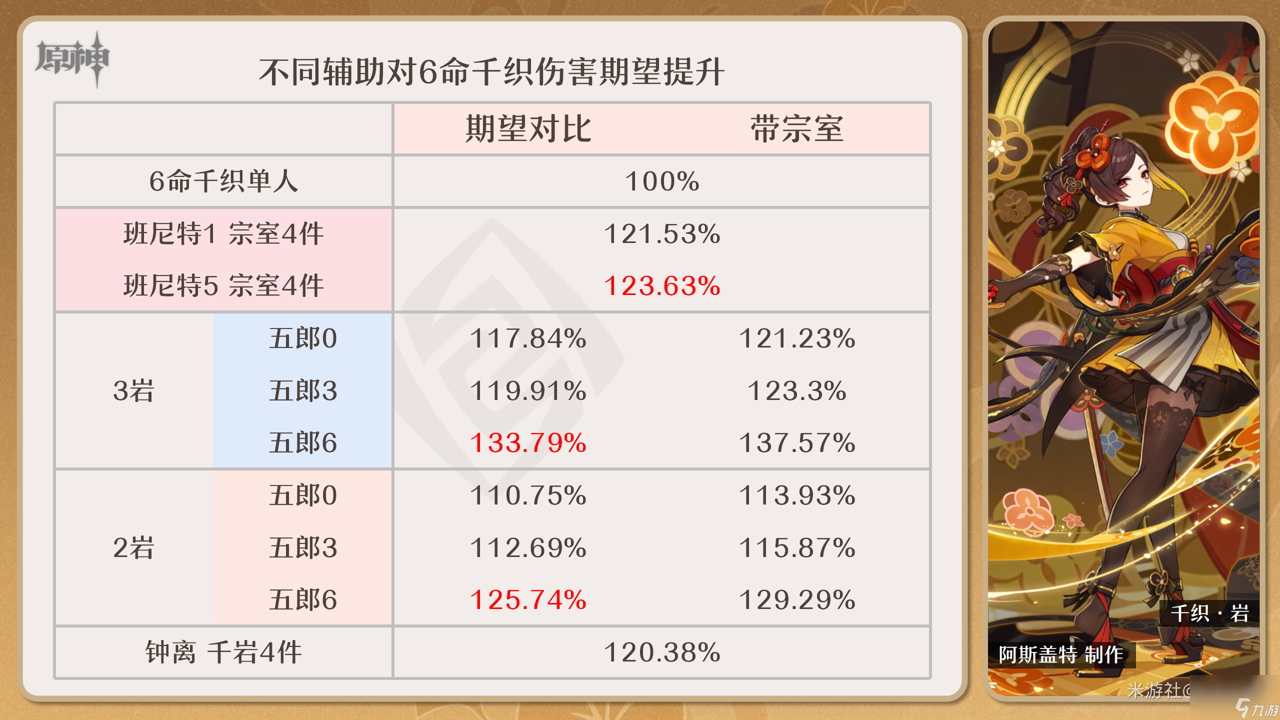 原神4.5千织队伍怎么搭配