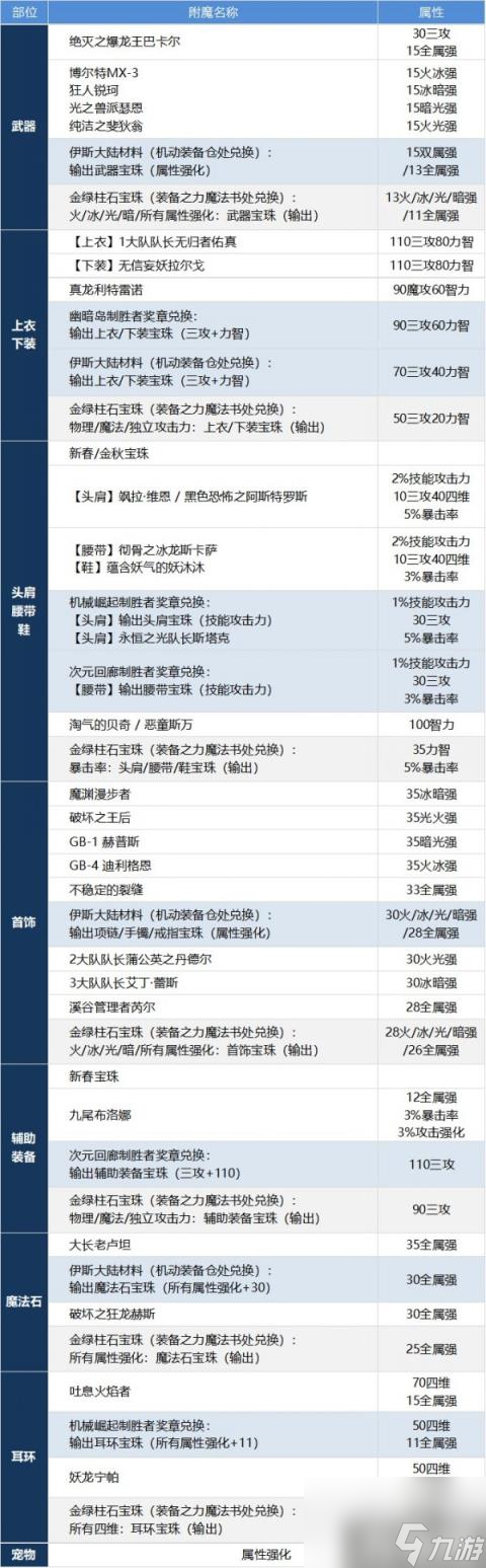 DNF彈藥專家怎么提升 男彈藥養(yǎng)成攻略