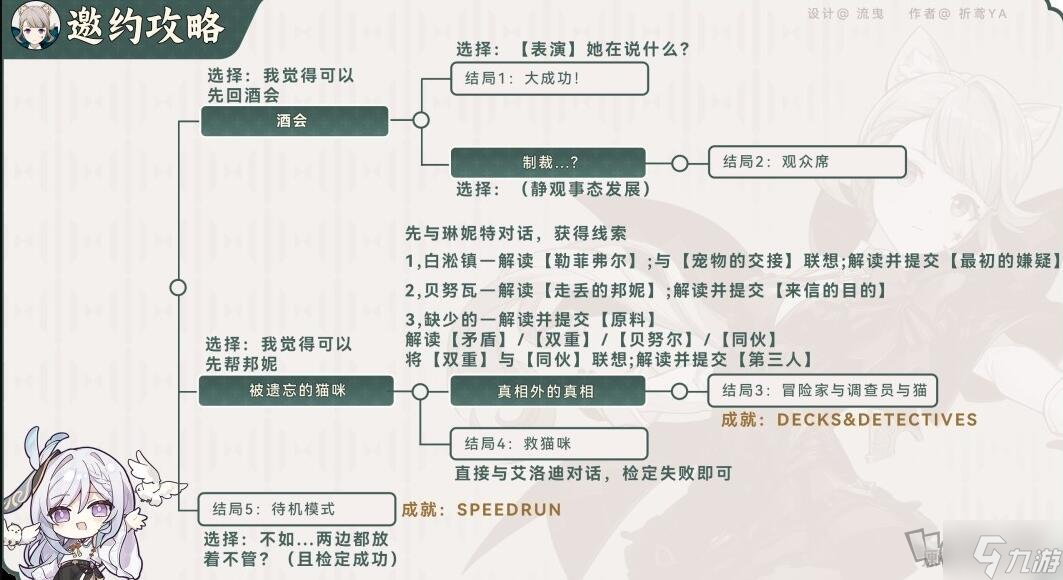 原神琳妮特邀约任务全结局一图流攻略 原神琳妮特邀约任务完成攻略