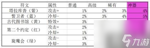 DNF漫游槍手護石怎么選 男漫游護石符文推薦