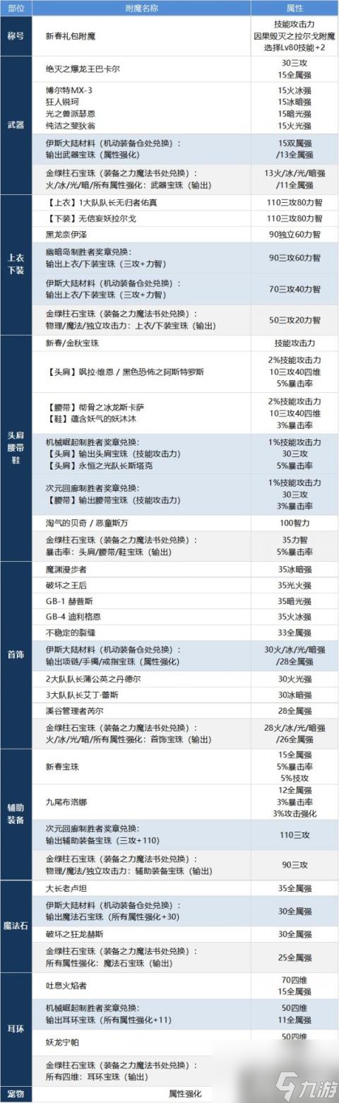 DNF魔道怎么提升 魔道學(xué)者養(yǎng)成攻略