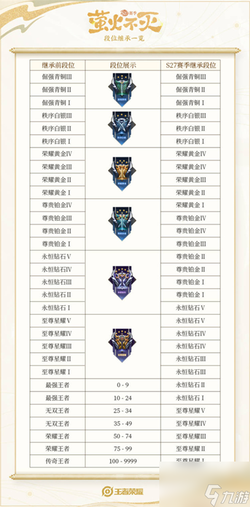王者荣耀s35段位继承表 王者s35赛季段位继承规则介绍