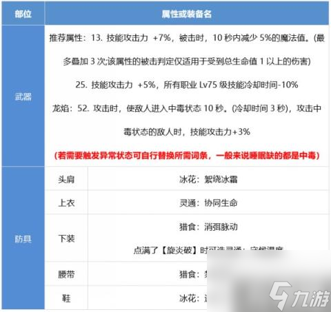 DNF男元素装备怎么搭配 魔皇装备流派推荐
