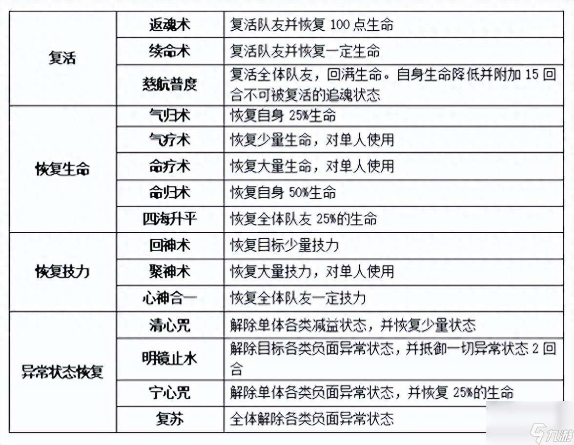 夢想世界3特技全解：恢復(fù)類與攻擊類特技深度剖析