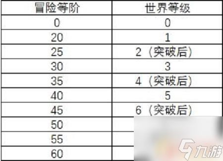 原神40级世界突破任务 原神40级突破任务怎么完成
