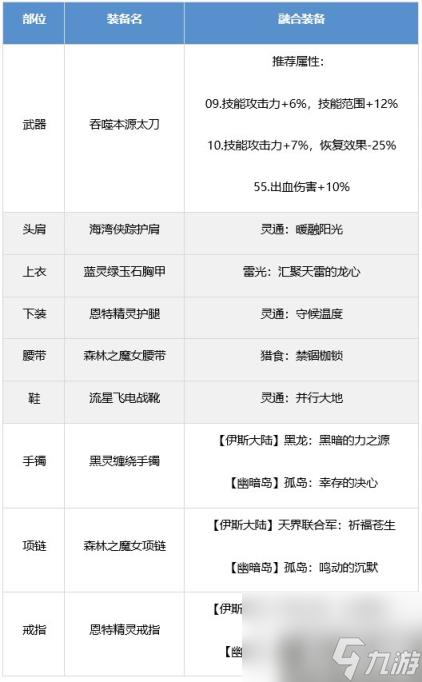 DNF狂战士装备怎么搭配 红眼装备流派推荐
