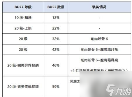 DNF100級(jí)阿修羅換裝推薦 瞎子三覺換裝方案