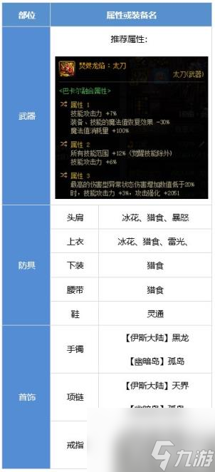 DNF剑影装备怎么搭配 剑影装备流派推荐