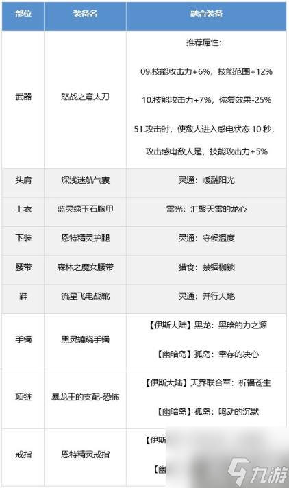 DNF狂戰(zhàn)士裝備怎么搭配 紅眼裝備流派推薦