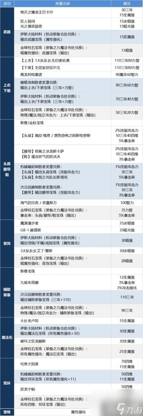 DNF暗帝怎么提升 暗殿骑士养成攻略