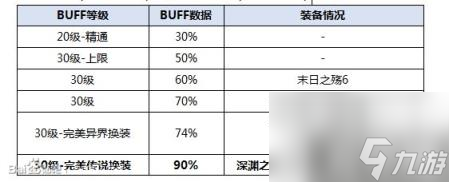 DNF復(fù)仇者buff換裝推薦 四叔423換裝方案