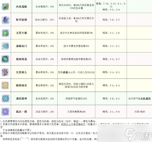 夢間集靈犀搭配推薦？夢間集內容分享