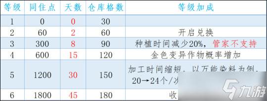 逆水寒手游庄园玩法攻略详解 10-11总评快速升级方法