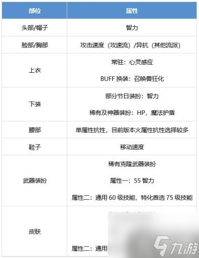 DNF召唤师怎么提升 召唤师养成攻略