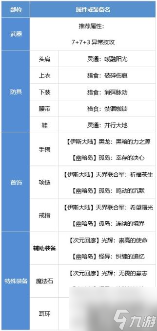 DNF男气功装备怎么搭配 男气功装备流派推荐