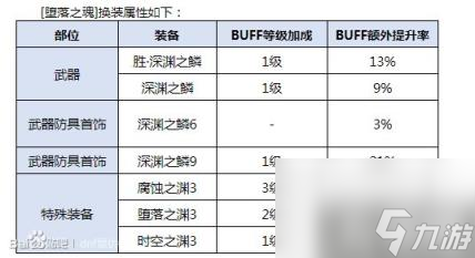 DNF復(fù)仇者buff換裝推薦 四叔423換裝方案