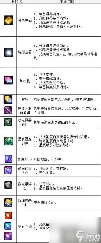 DNF神界版本常见材料有哪些 神界常用材料科普
