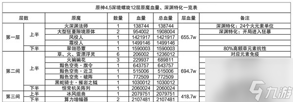原神4.5深渊12层满星攻略,原神4.5深渊配队推荐