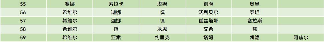 《云顶之弈》S11尊者棋子组合一览