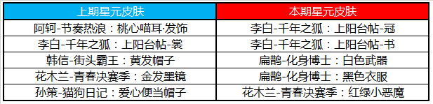 《王者榮耀》1月9日新賽季商城更新內容分享