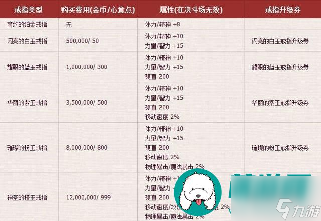 DNF结婚属性如何加到满级-DNF结婚属性满级攻略分享