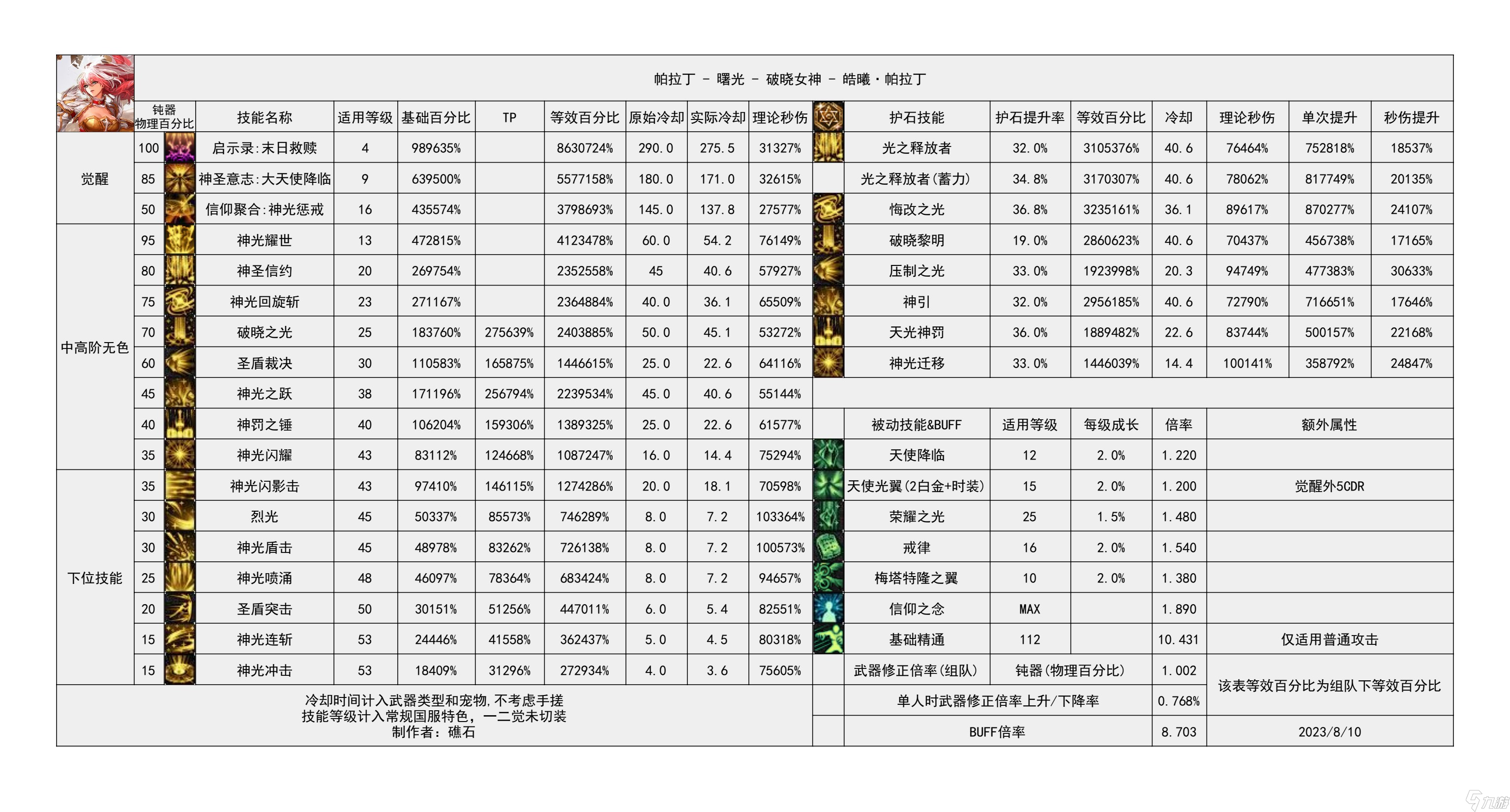 《地下城与勇士》神界输出有哪些职业