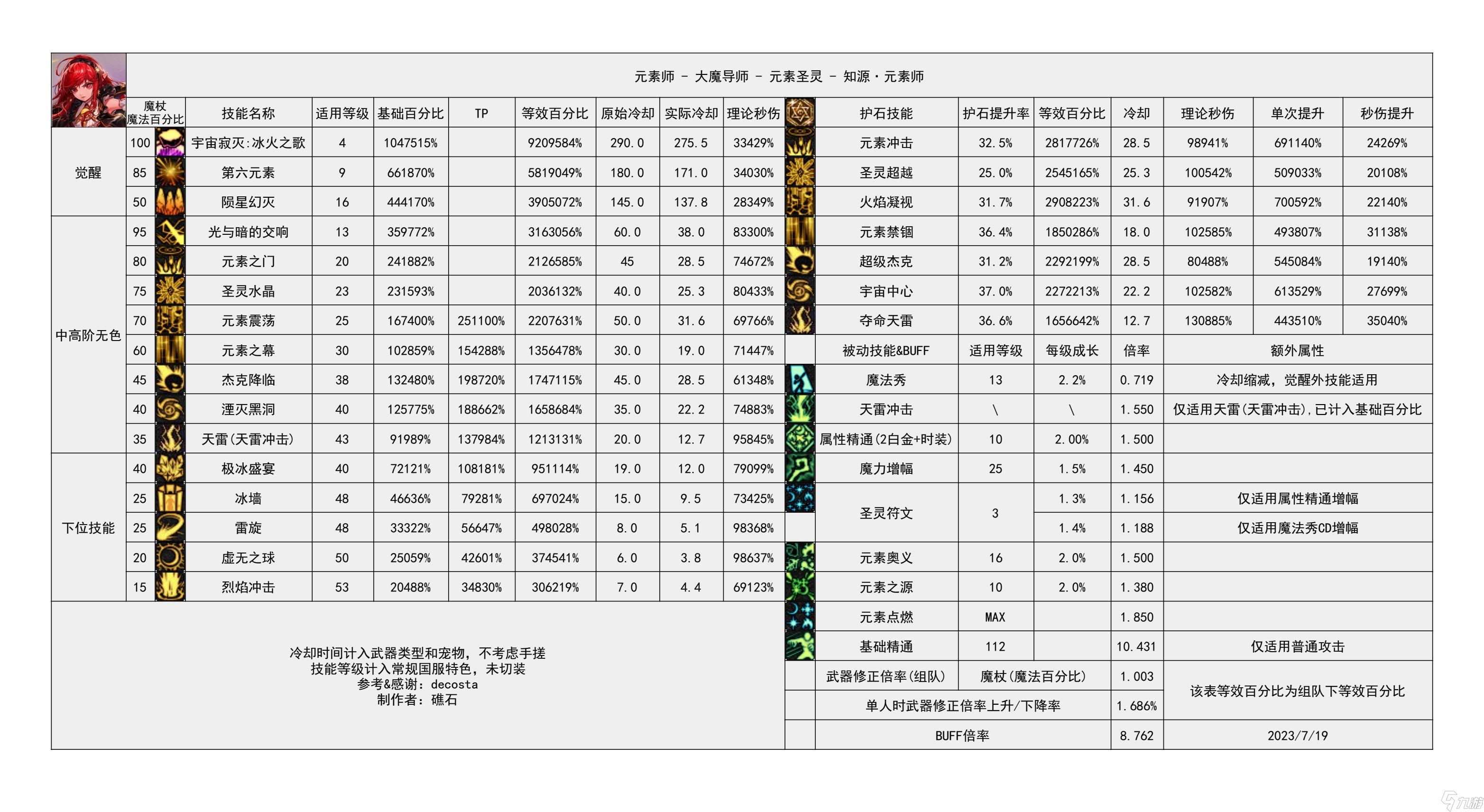 《地下城与勇士》神界输出有哪些职业