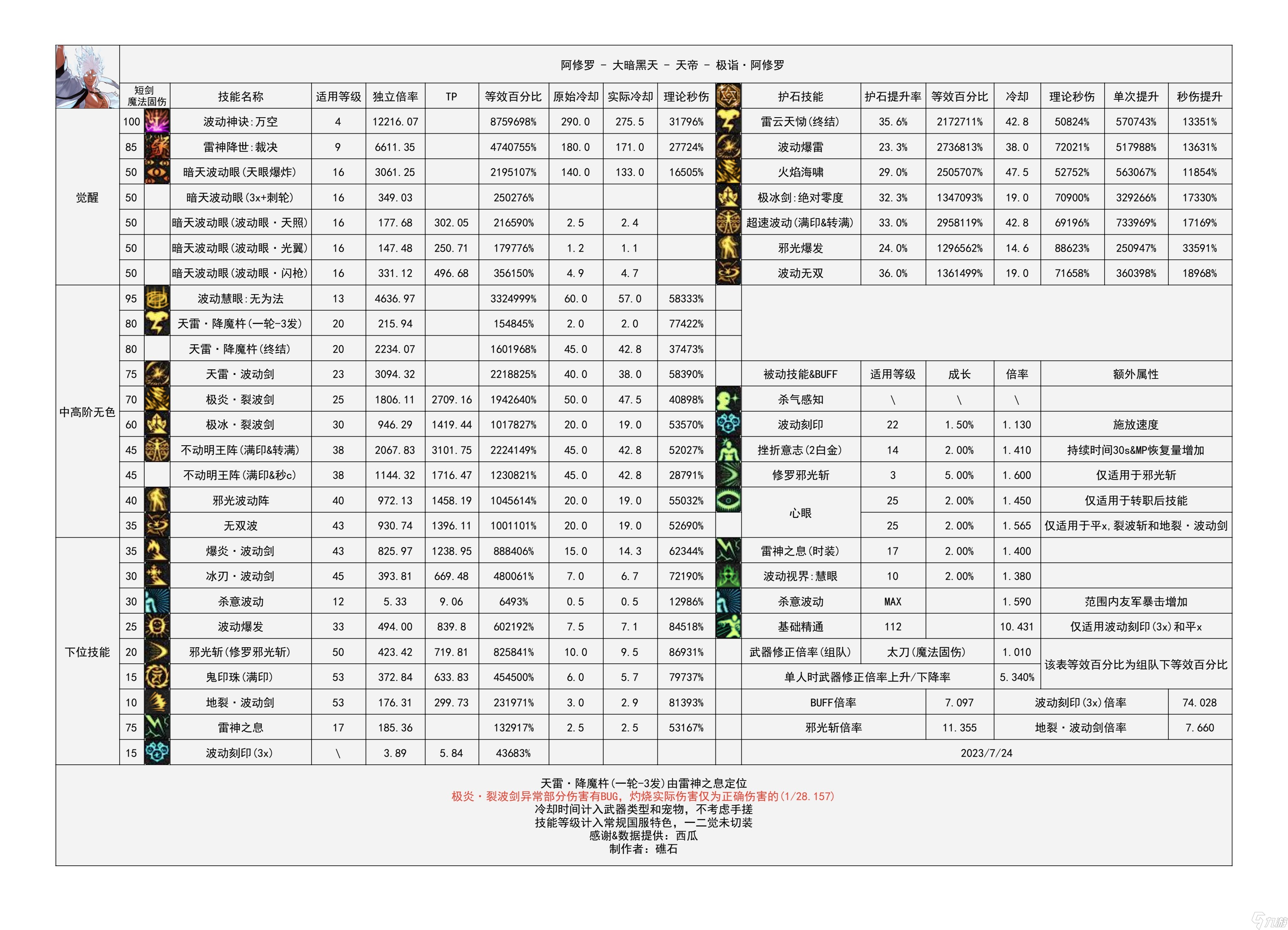 《地下城与勇士》神界输出有哪些职业