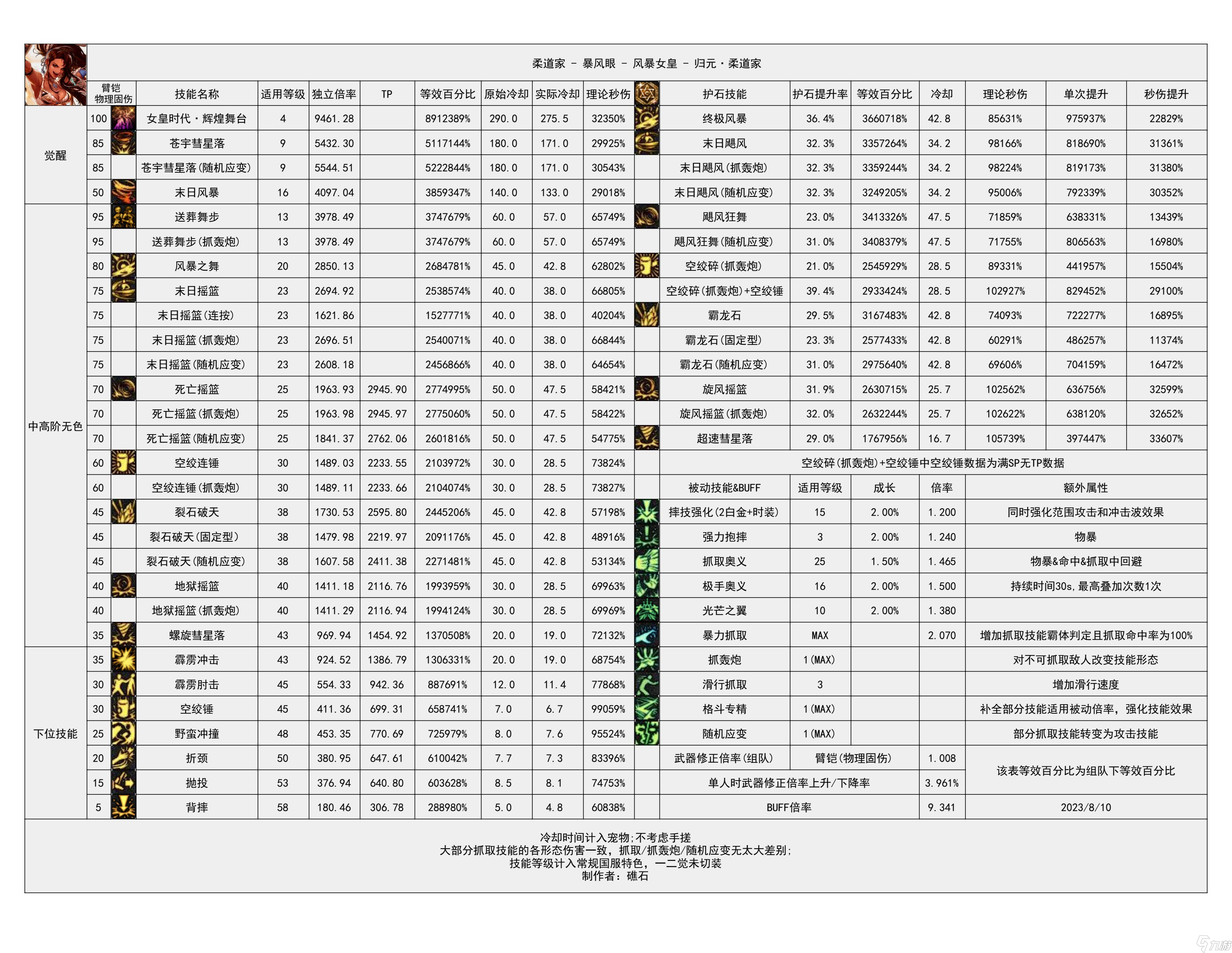 《地下城与勇士》神界输出有哪些职业