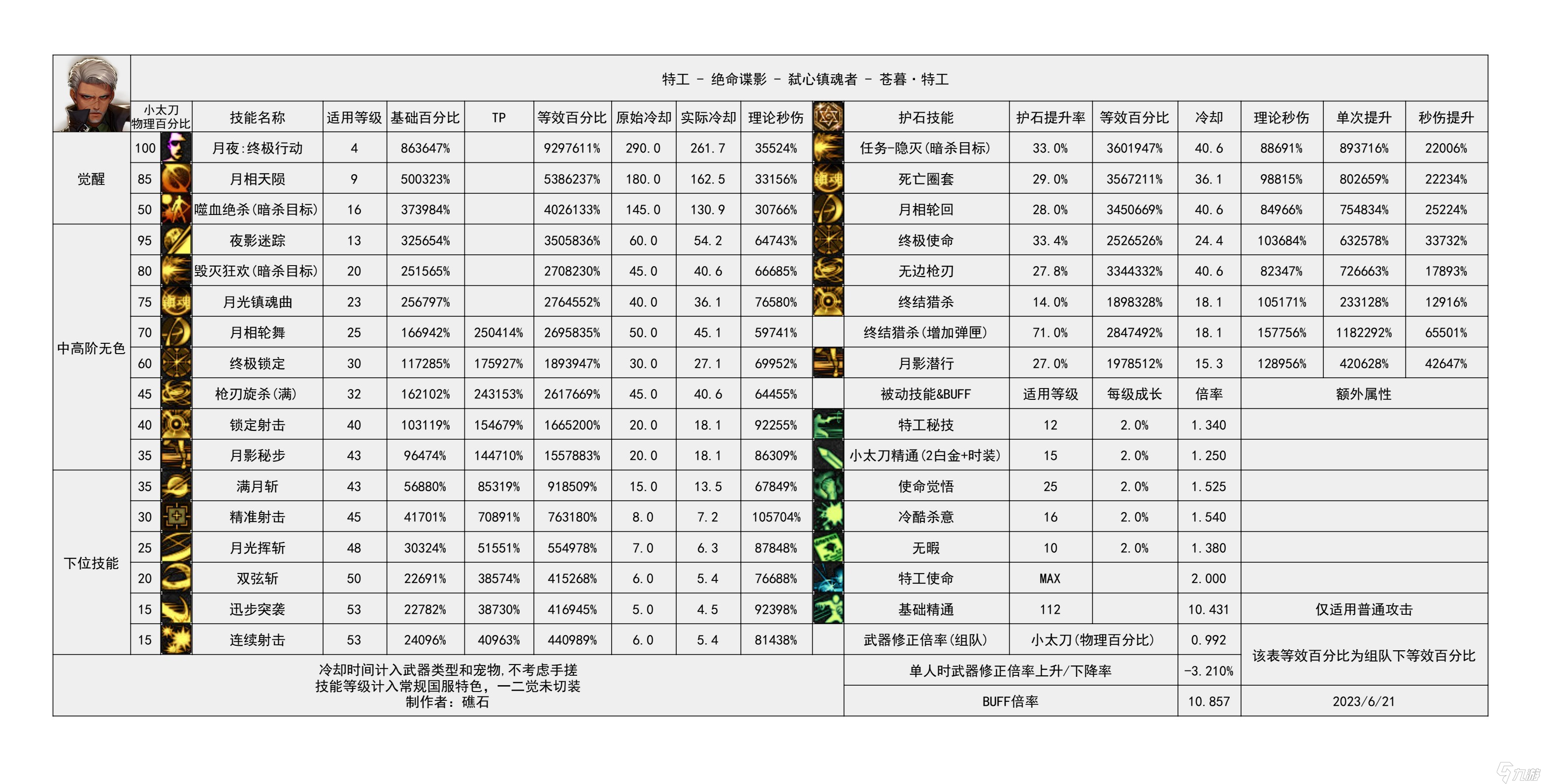 《地下城与勇士》神界输出有哪些职业